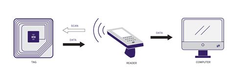 rfid tags in currency|Dynamic intelligent currency encryption .